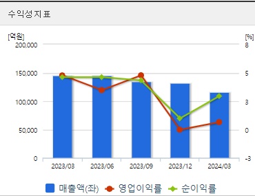 LG화학 주가 분기 수익성