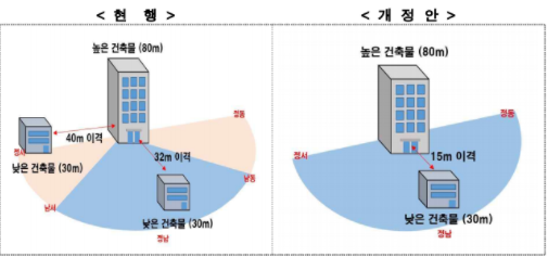  건축법 개정안 : 공동주택 동간거리 변경과 생활형숙박시설 규제