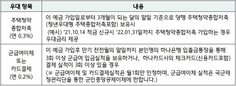 하나은행 장병내일준비적금 우대금리