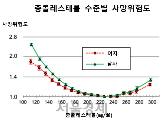 총콜레스테롤 이란 정상수치 낮추는법_4