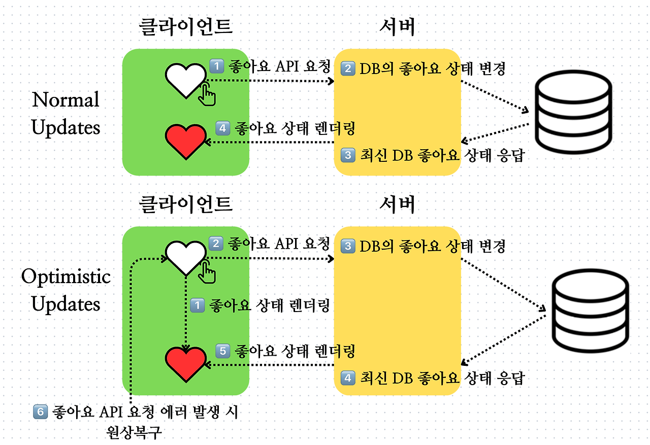 TanStack Query 알아보기 3 (Query Cancellation, Optimistic Updates ...