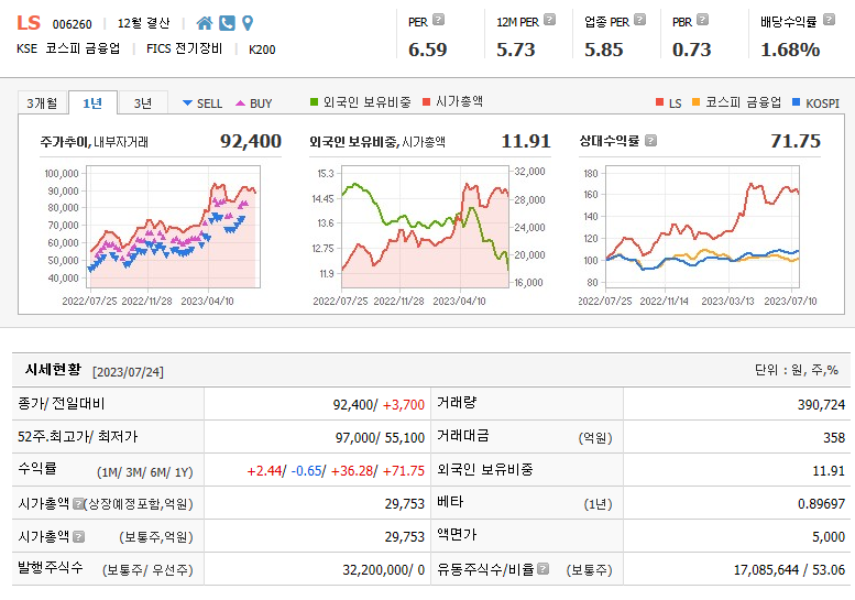  영업이익기대와 2차전지 관련 종목 LS