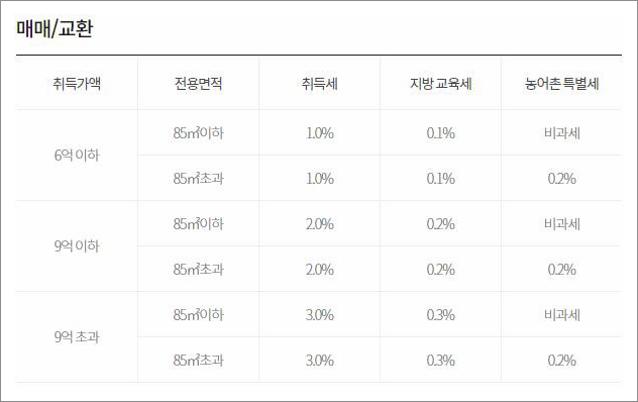 아파트 취등록세 자동계산