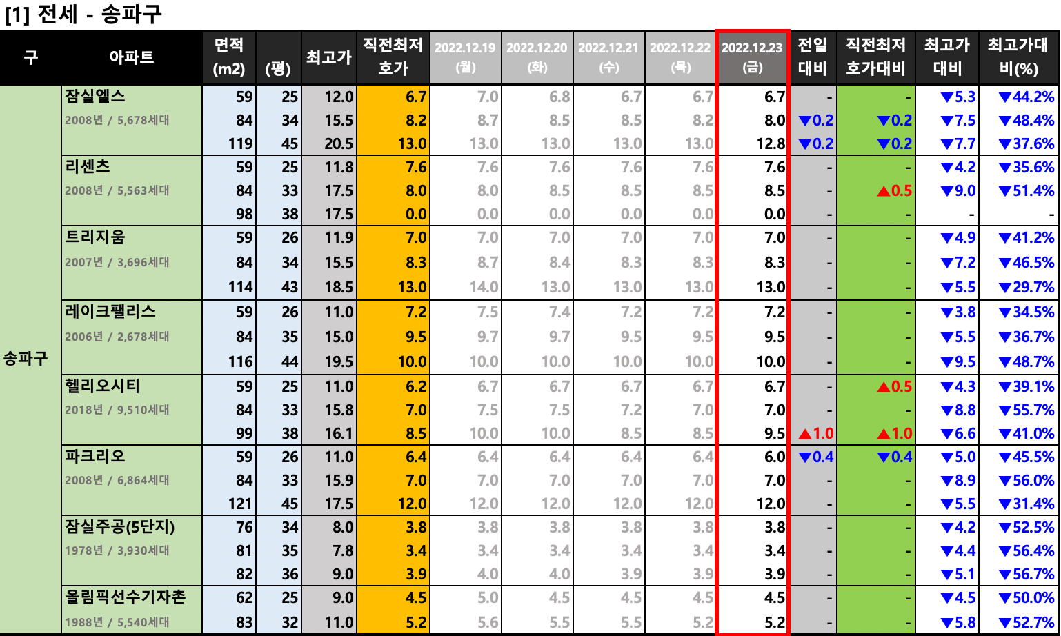 송파구 전새 최저 호가