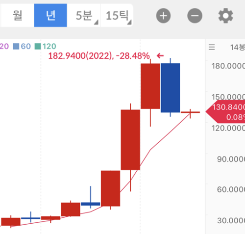 애플은 매년 성장하였고&#44; 하락한 그 해 다음에는 드라마틱하게 성장하였다. 2022년에 엄청난 하락이 있었기에 2023년에는 상당한 성장이 있을 것이라 예측된다.