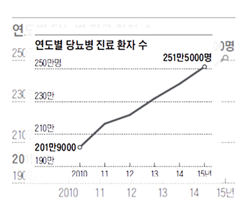 당뇨 초기증상인 다뇨, 다식, 다음, 피로감, 여윔을 안내하는 사진