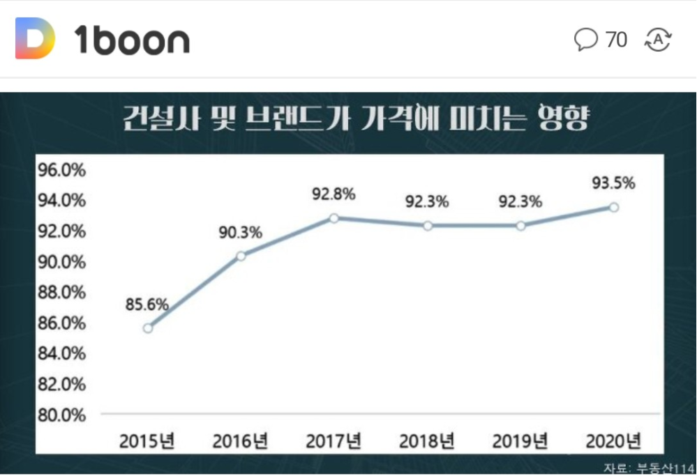  대한민국에서 브랜드가 영향을 끼치는 가장 큰 분야, 아파트