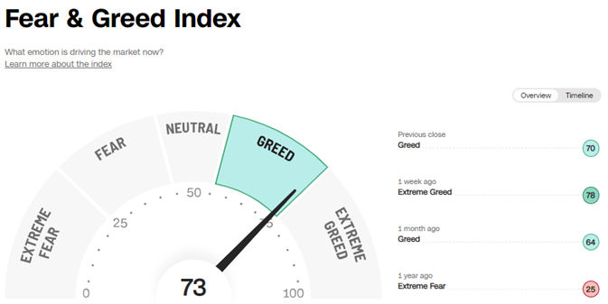 2월 14일 공포와 탐욕 지수