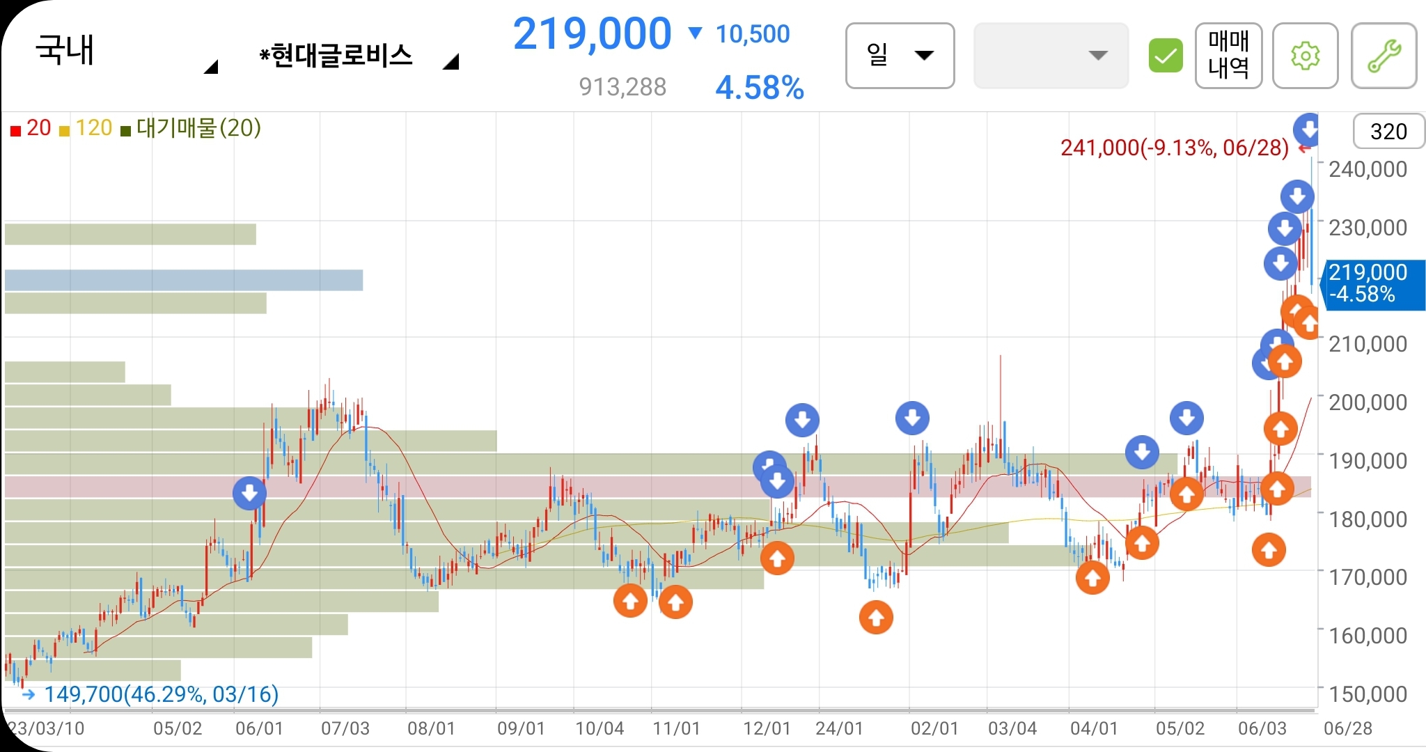 현대글로비스 매매 포지션