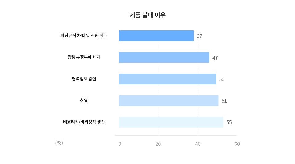 불매이유 설문조사