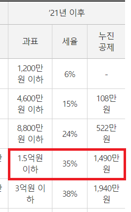 토지 양도세 정확히 계산해야 합니다 6