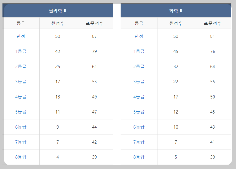 과탐등급컷