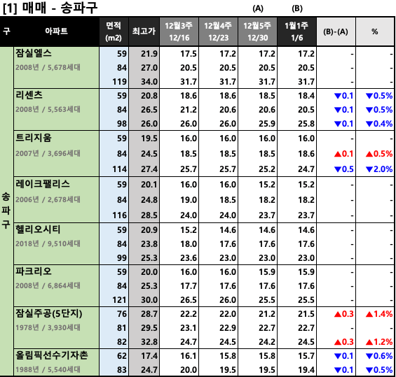  [2023년 1월 1주] 서울/경기 주요 단지 KB시세 동향
