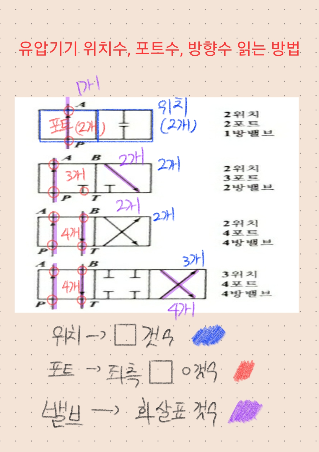  [유압기기] 위치수, 포트수, 방향수 읽는 방법 (간단)
