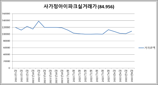사가정센트럴아이파크 매매 실거래가 그래프 84.956 제곱미터 그래프