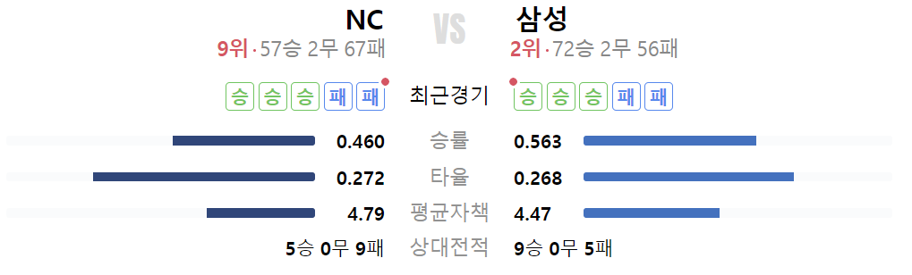 NC 삼성 상대전적