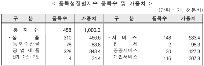 초등학생 미술학원비 연도별 소비자 물가 8