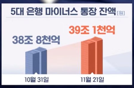 5대-은행-마이너스-통장-잔액