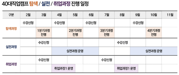 40대 직업 캠프