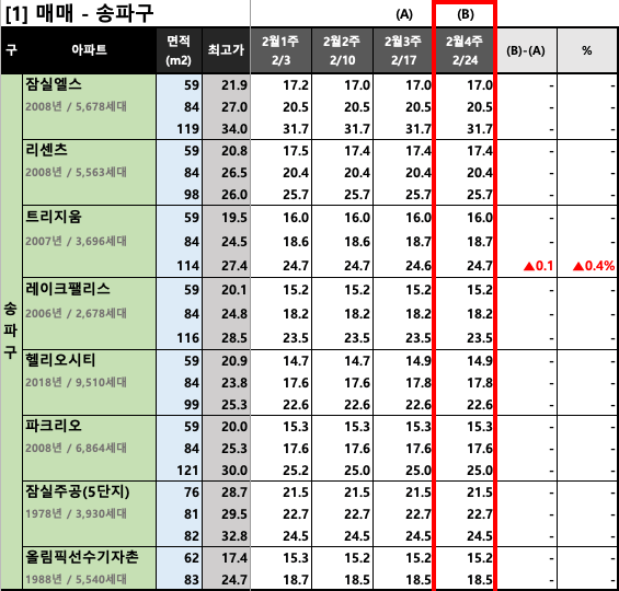  [2023년 2월 4주] 서울/경기 주요 단지 KB시세 동향