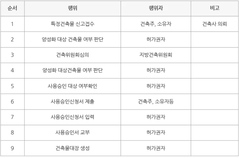  불법건축물 이행강제금 계산/부과기준/주의사항 총정리! (양성화)