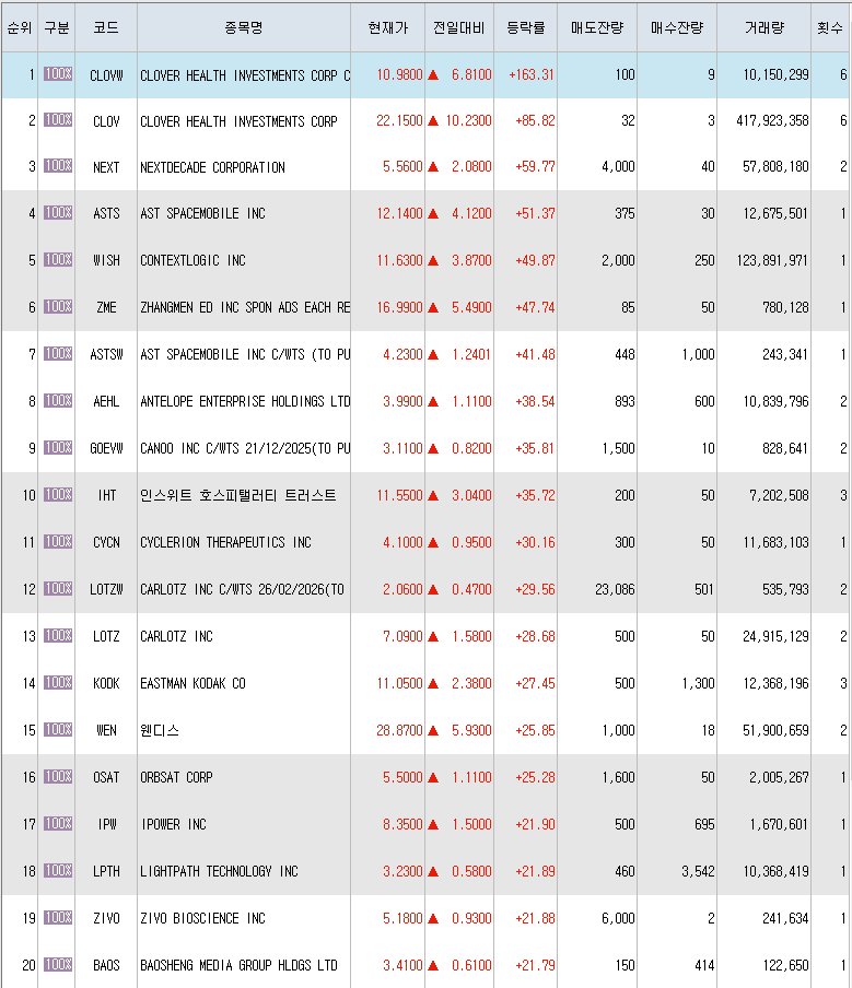  6월8일 미국주식 상승률 상위 종목 TOP 300