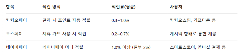 페이별 포인트 혜택