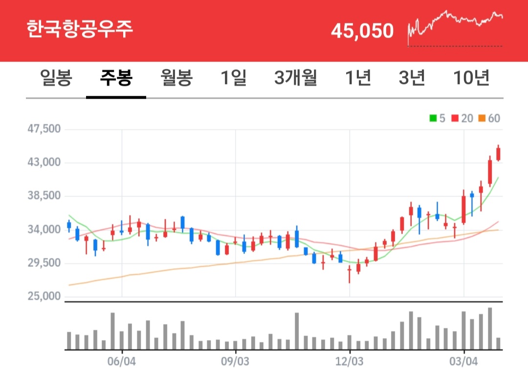 한국항공우주 주식 차트