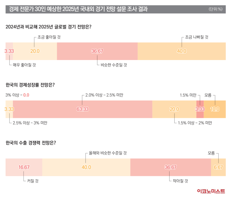 2025년 경제전망