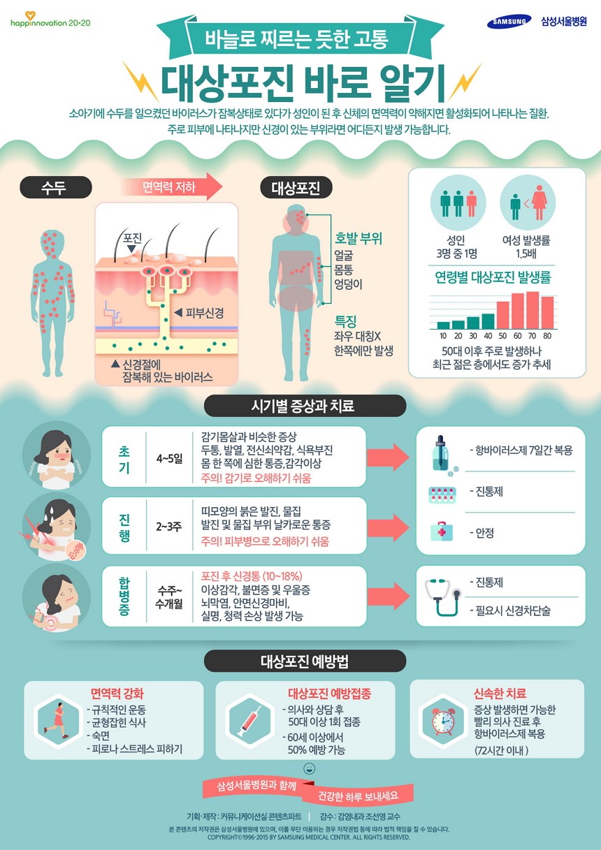 삼성서울병원에서 알려주는 대상포진에 대한 내용 포스터