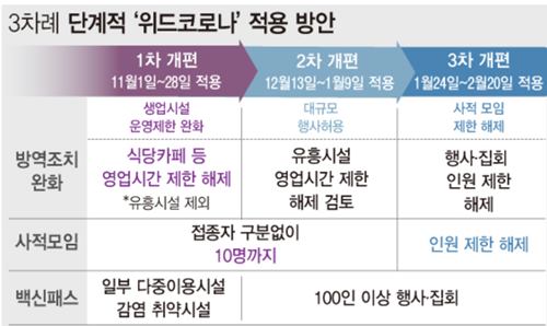  단계적 일상회복 내용(+백신패스)