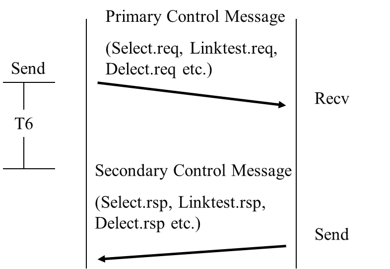 [SECS] High Speed secs Message Services (HSMS) / SECS - Ⅰ프로토콜을 대체하는 TCP ...