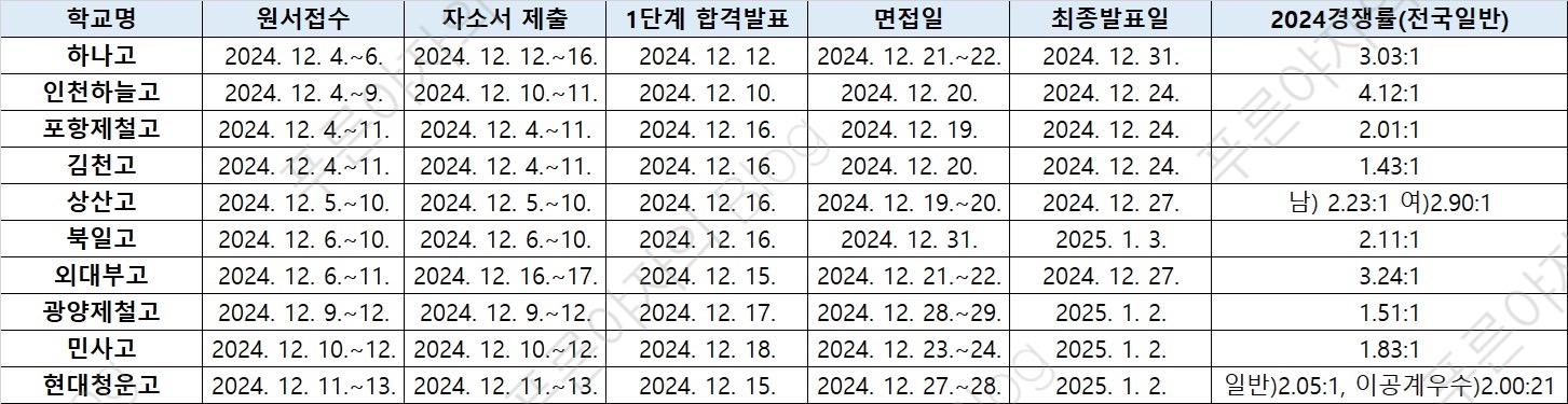 전국단위 자사고 입시결과 모집일정 학비 경쟁률
