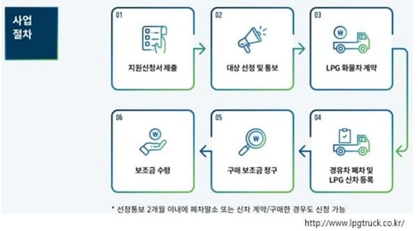 LPG 화물차 신차구입 지원사업 가격 문의처 확인