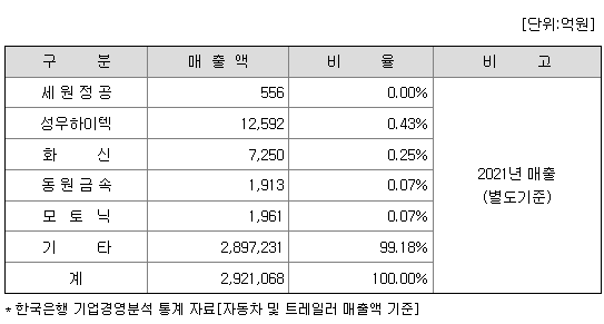 (주)세원정공 이미지