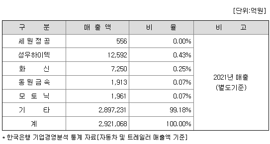 세원정공 시장점유율