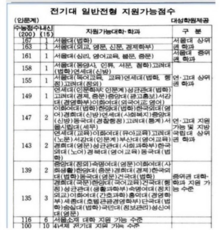 1994년 대학성적표 순위표 대학배치표 1995년 대학순위 대학순위 대학순위 대학성적표 순위표 순위표 점수표 순위표 순위표 점수표 해당대학 의과대학 공과대학 서울대학교 연세대학교 인하대학교 아주대학교 서강대학교 경북대학교 대학 서강대 성균관대 한양대 중앙대 경희대 한국외대 서울대 시립대 건국대 홍익대 동국대 숭실대 숙명여자대 이화여자대 포항공대 KAIST