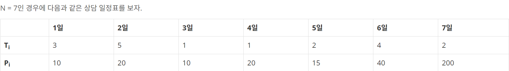 백준 14501 - 퇴사