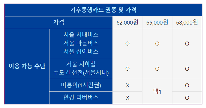 기후동행카드