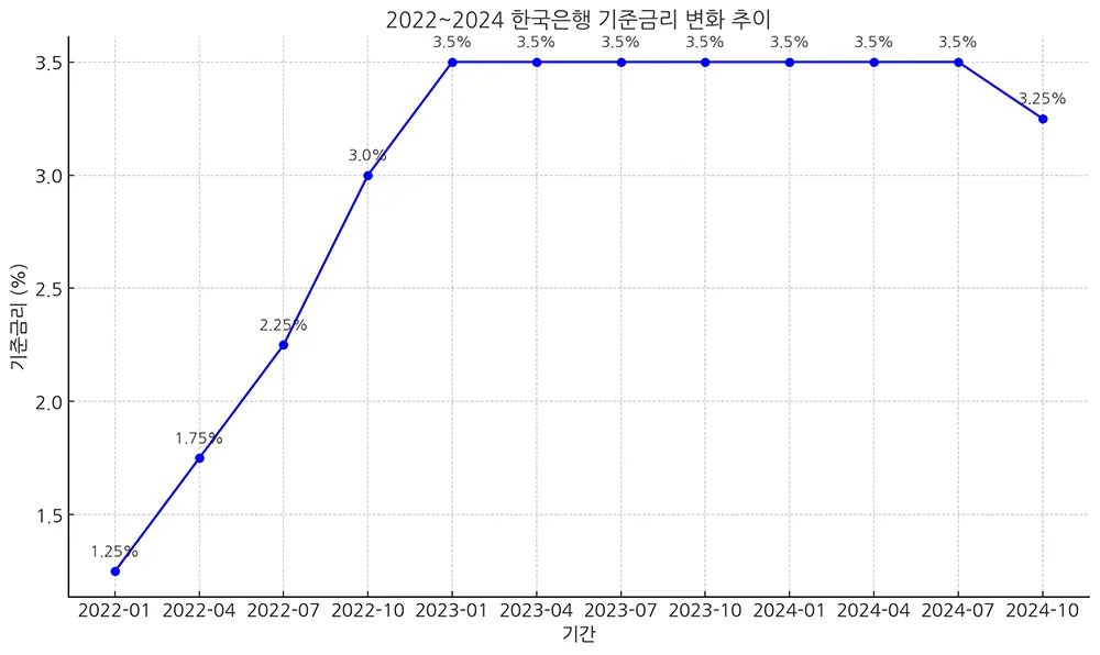 2022~2024 한국은행 기준금리 변화 추이