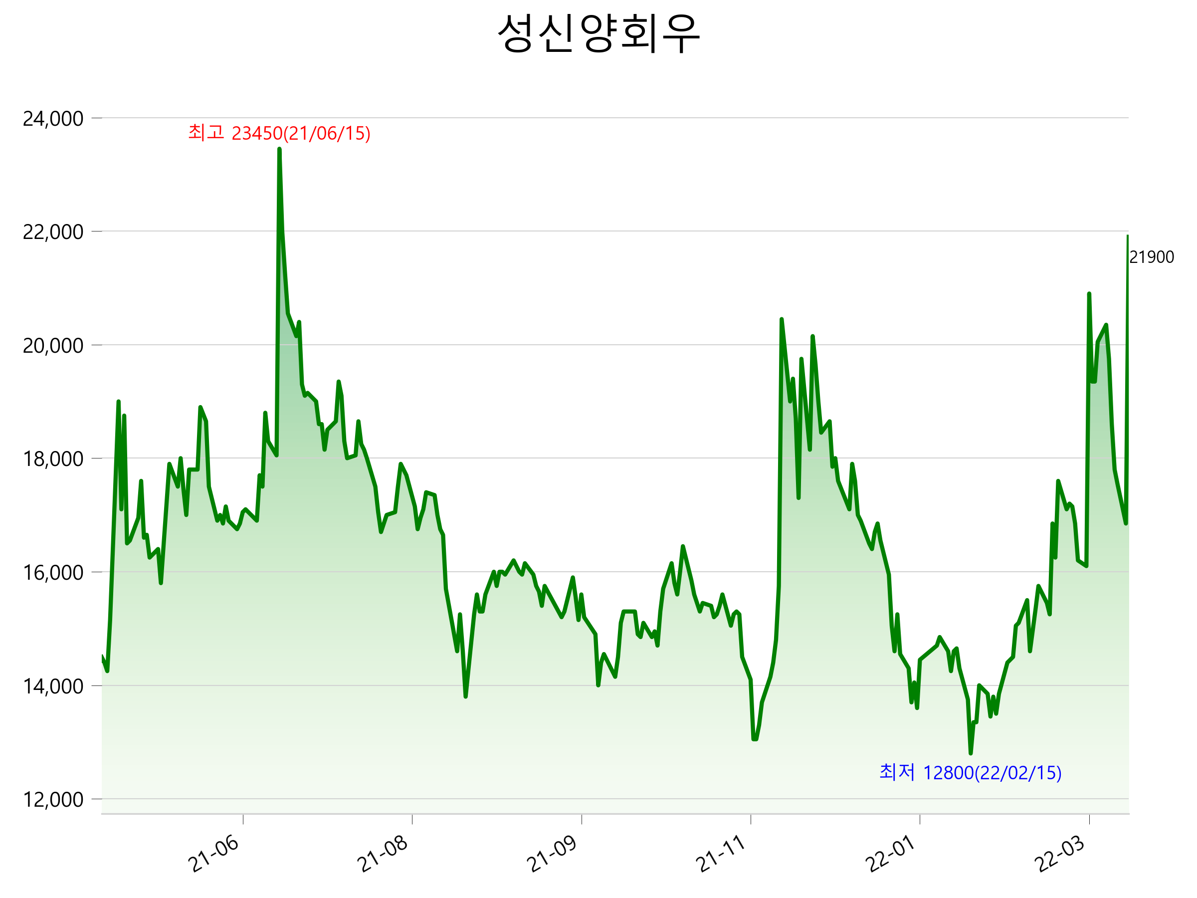  성신양회우 주가 상한가 이유