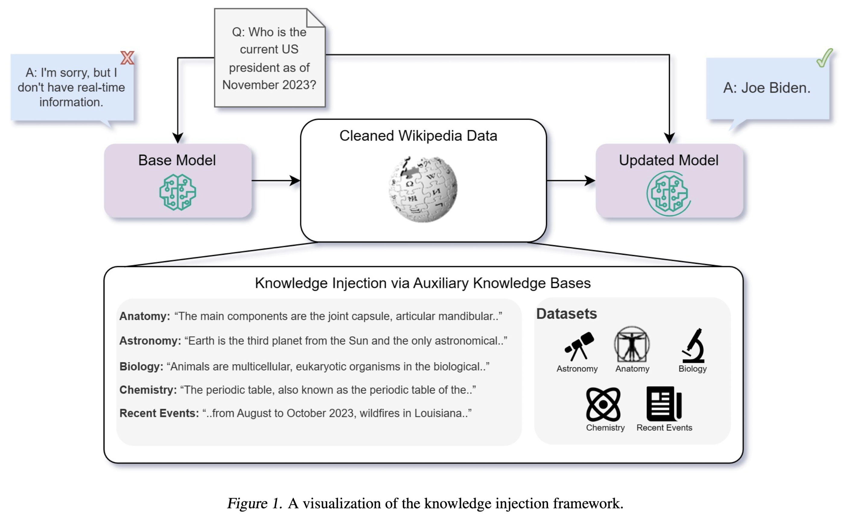  <Retrieval, Knowledge Injection> Fine-Tuning or Retrieval? Comparing Knowledge Injection in LLMs (2023.12)