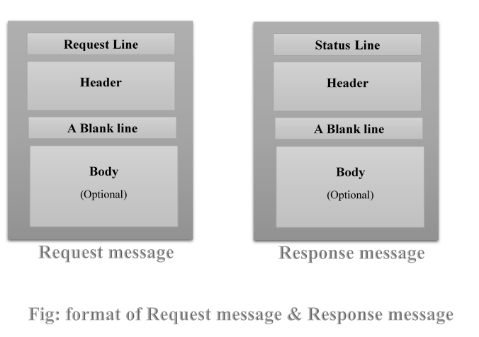 HTTP message format