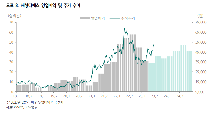 해성디에스 영업이익과 주가를 보여주는 그래프입니다
