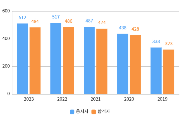 실기합격자