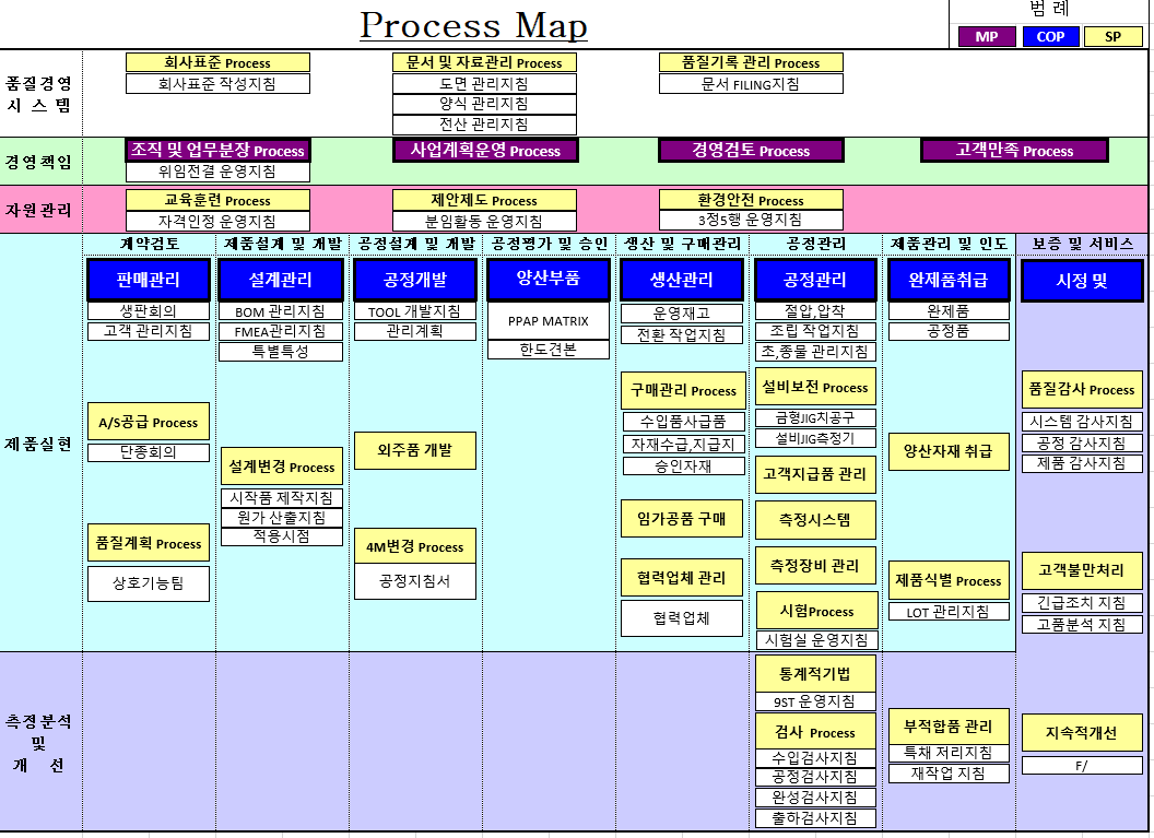 Process Map
