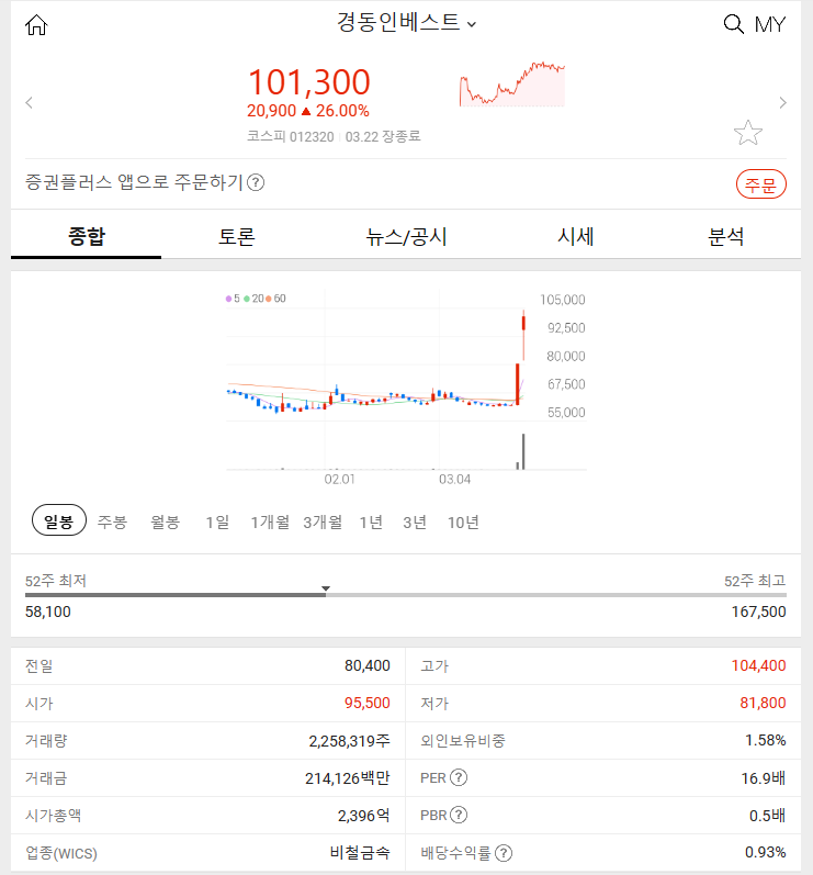 경동인베스트 (+29.89%) 주식 시장&#44; 2024년 3월 21일의 특징주 분석