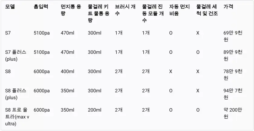 S8 모델과 S7 모델의 성능과 가격을 비교