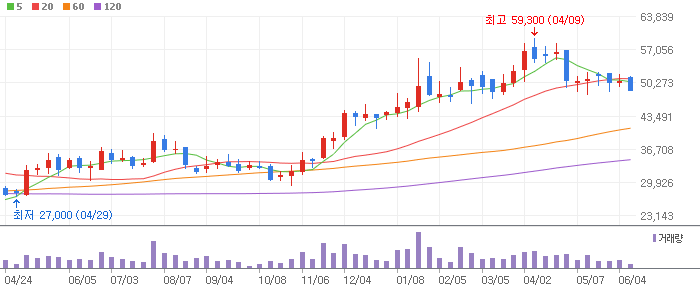 원익IPS 주봉차트