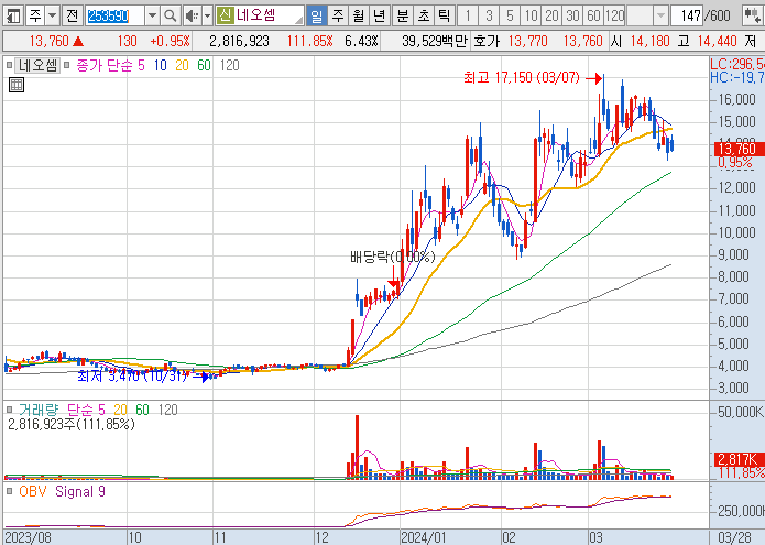 CXL-관련주-네오셈-주가-차트